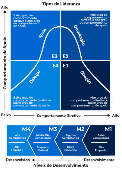 Paul Hersey e Kenneth Blanchard: A Origem da Teoria da Liderança Situacional