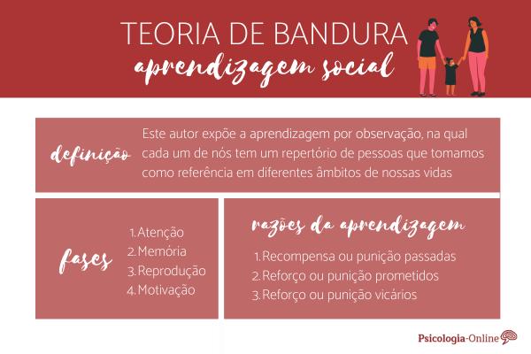 a teoria da aprendizagem social de bandura
