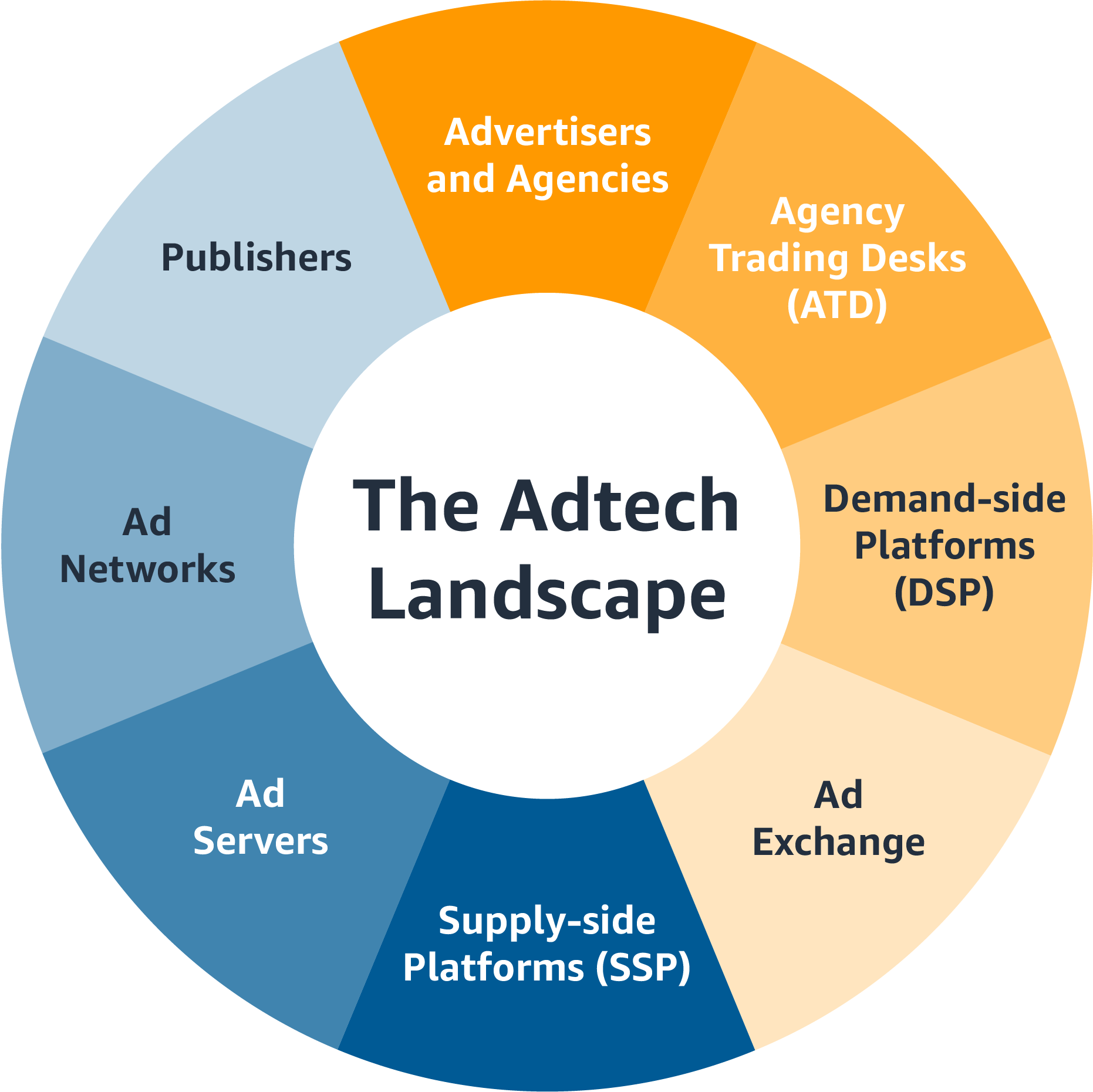 AdTech vs. MarTech: Entenda as Diferenças e Sinergias