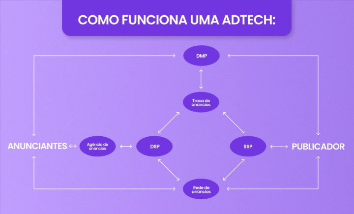 AdTech e mídia programática