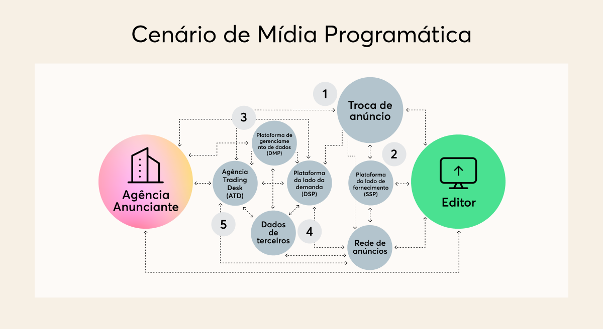 Como a Mídia Programática Otimiza o ROI em Campanhas Digitais