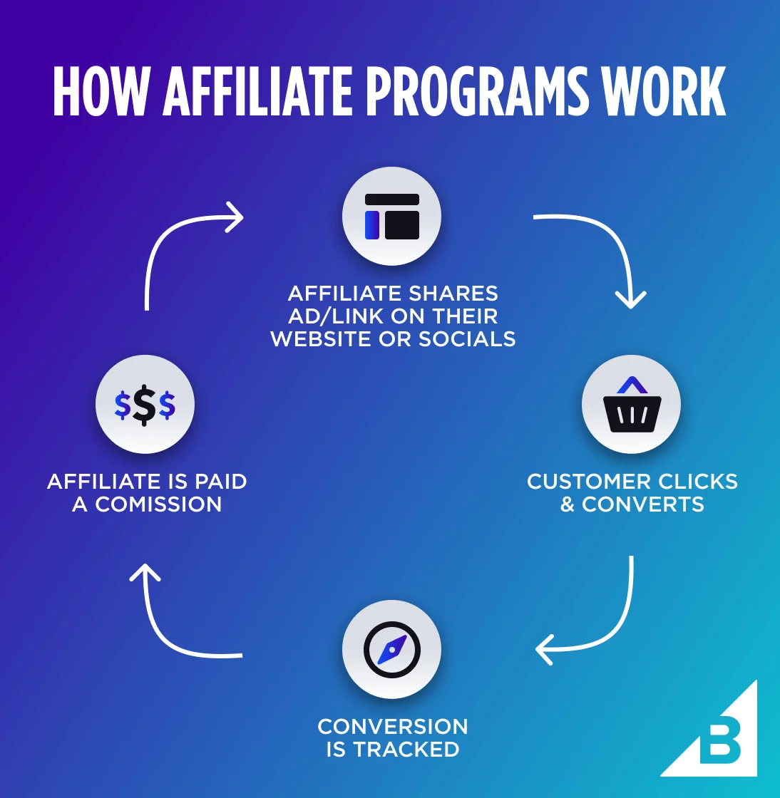 melhores programas de afiliados 2026