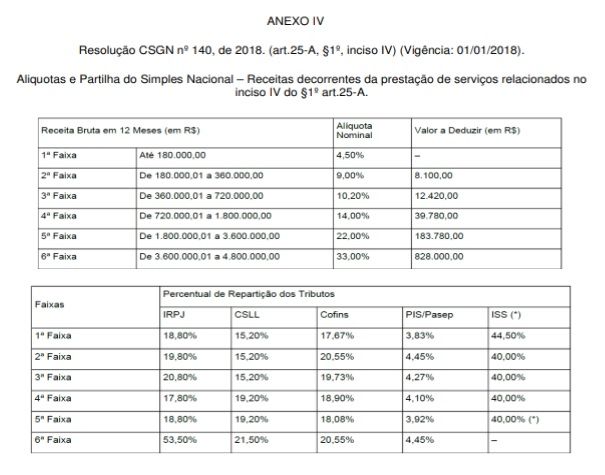 aliquotas simples nacional
