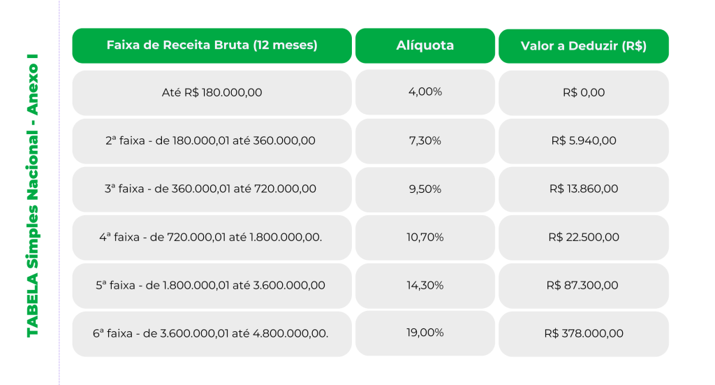 erros comuns ao calcular alíquotas simples nacional comercio