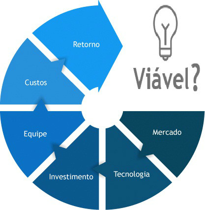 Viabilidade econômica vs. financeira: Qual a diferença crucial para seu negócio?