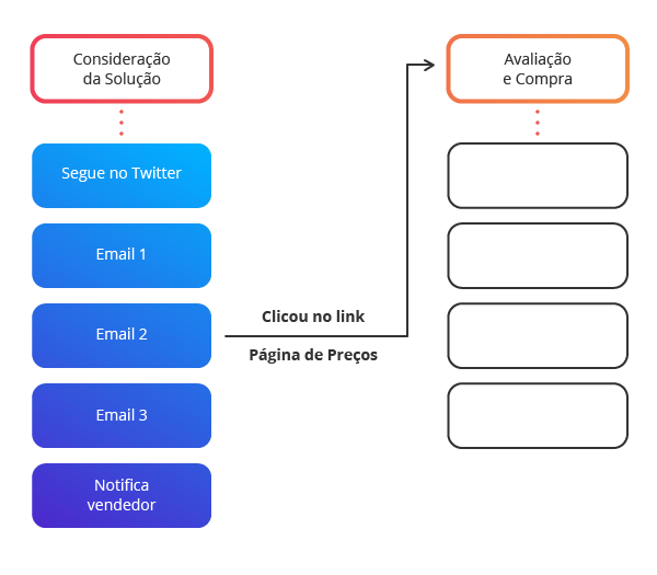 automação de marketing como começar