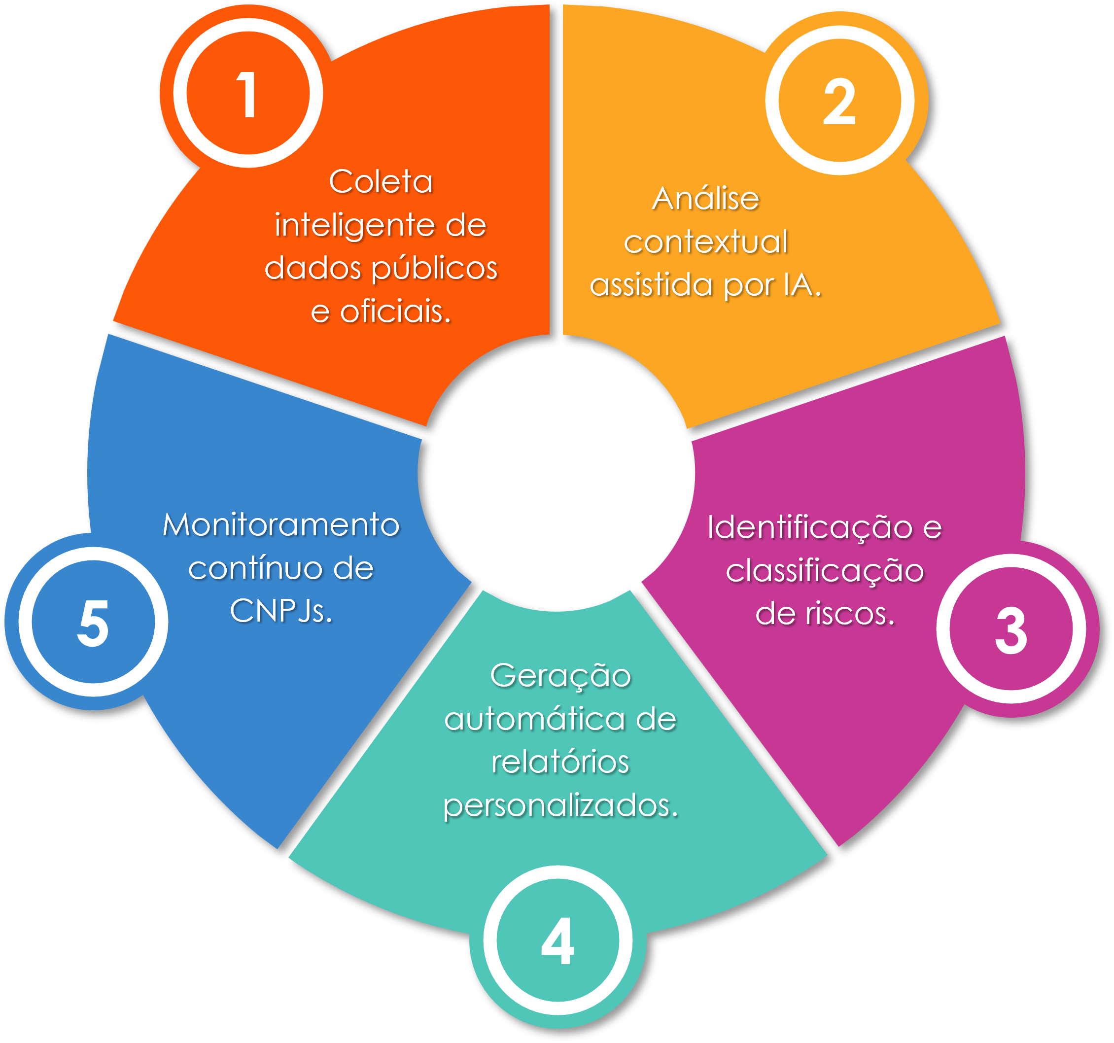 Background Check de terceiros e funcionários