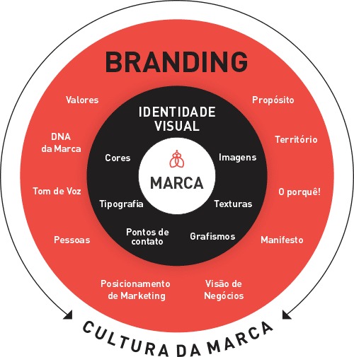 o que é branding