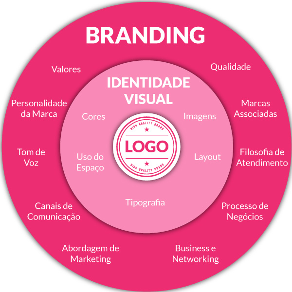 branding e identidade visual