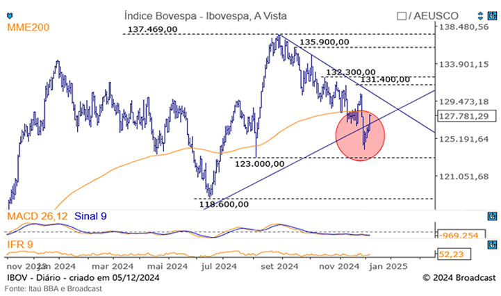 ibovespa vs nasdaq qual rende mais