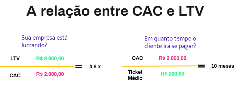 A Importância do CAC e LTV para Startups