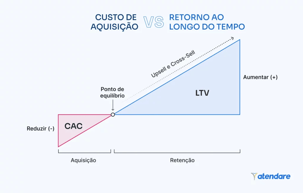 CAC (Custo de Aquisição de Clientes)
