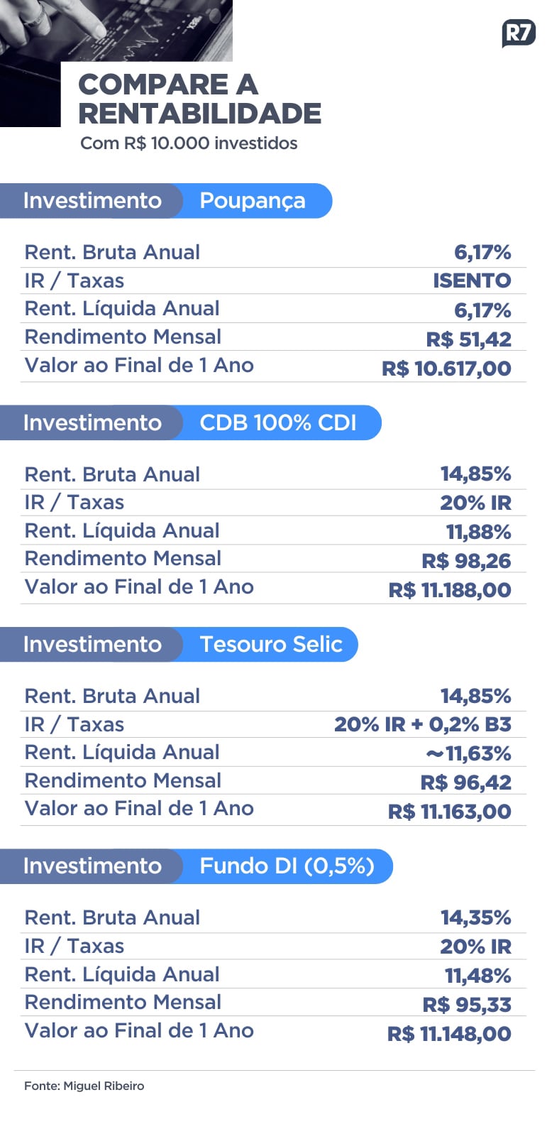 Como calcular o rendimento do Tesouro Selic em 2026