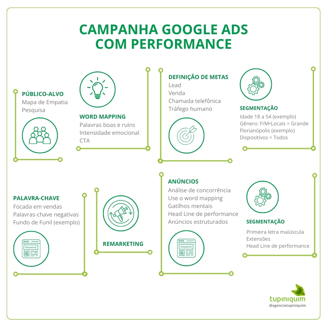 Guia Completo: Como Configurar Sua Primeira Campanha Google Ads em SP