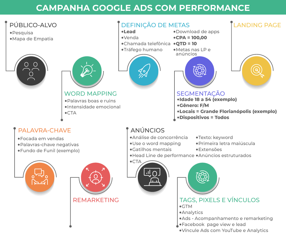Guia Completo: Como Configurar Sua Primeira Campanha Google Ads em SP