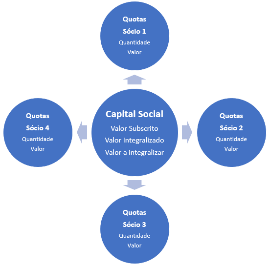 A Importância do Capital Social na Proteção de Credores