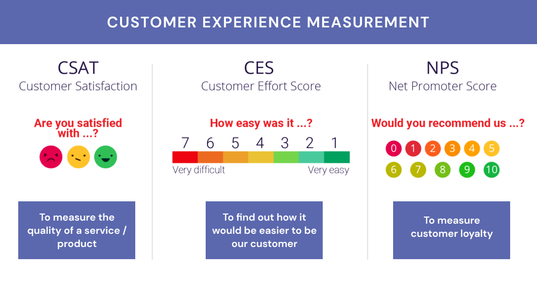 CES (Customer Effort Score)