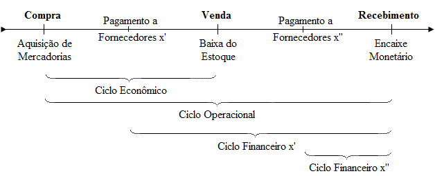 ciclo operacional e financeiro