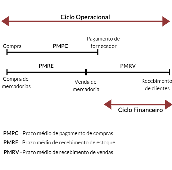 Como Reduzir o Ciclo Financeiro da Sua Empresa e Aumentar a Lucratividade