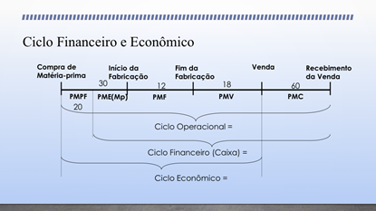 Prazos Médios na Gestão Financeira: PME