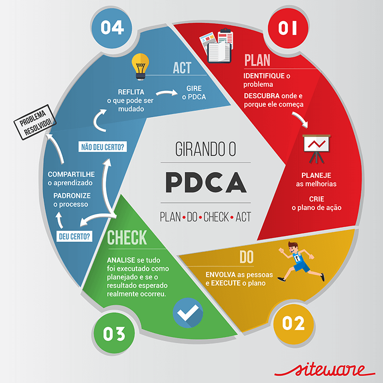 ciclo pdca para melhoria contínua