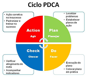 Planilha de Ciclo PDCA: Otimize Sua Gestão de Projetos