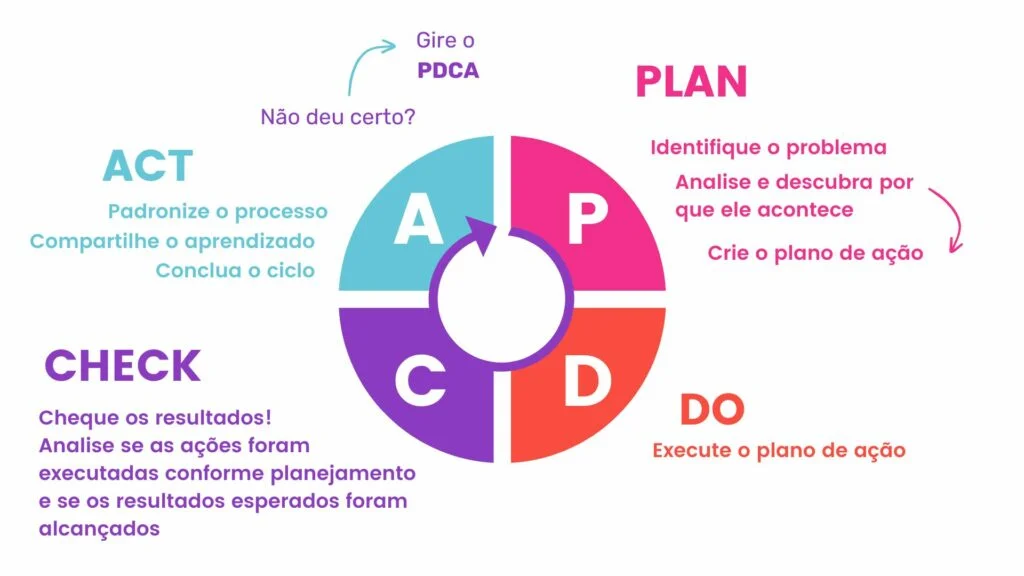 ciclo pdca para melhoria contínua