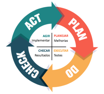 Planilha de Ciclo PDCA: Otimize Sua Gestão de Projetos