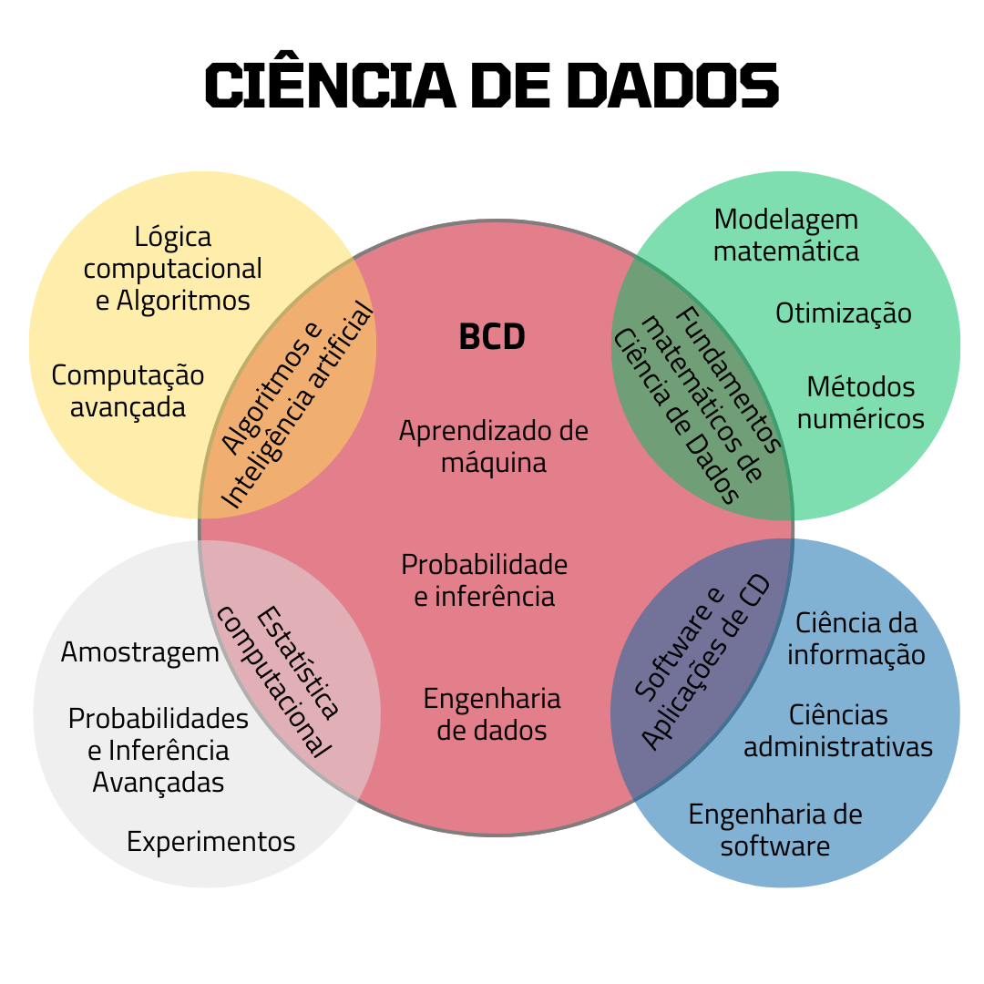ciência de dados SP