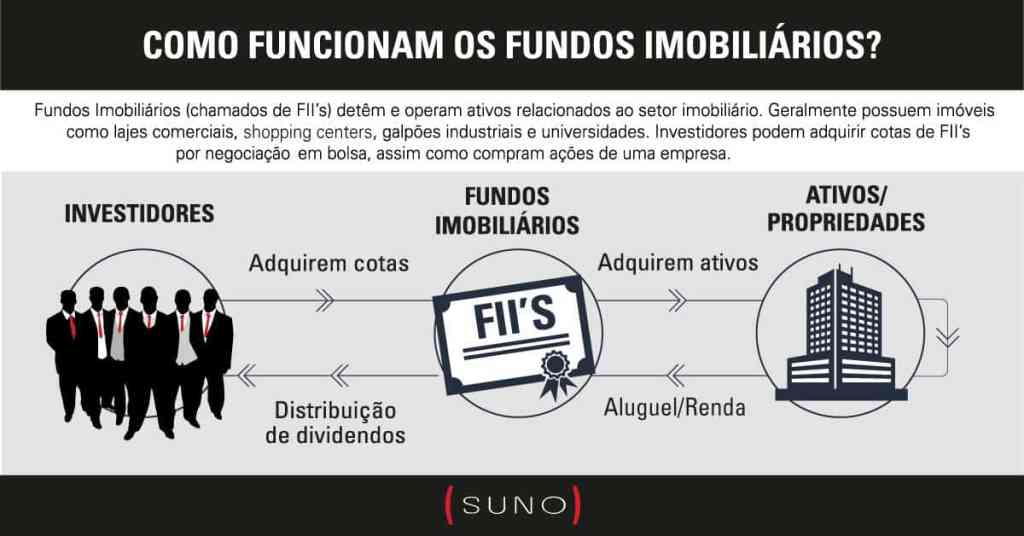 Guia para iniciantes: Entendendo os tipos de FIIs