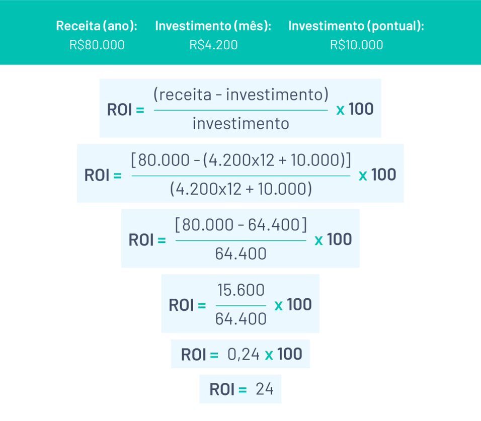 como calcular o ROI
