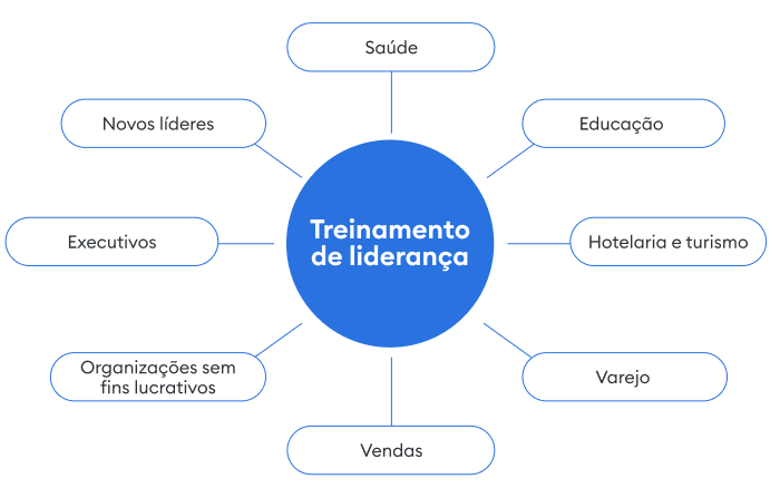 como criar um plano de desenvolvimento de liderança