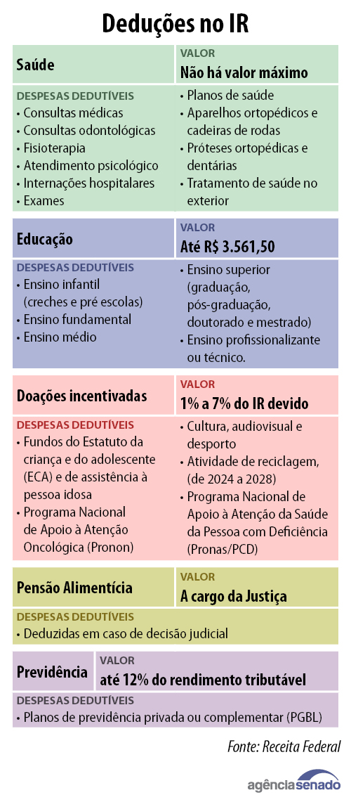 IRPF 2026: Entenda o Limite de Dedução para Gastos com Educação por Dependente