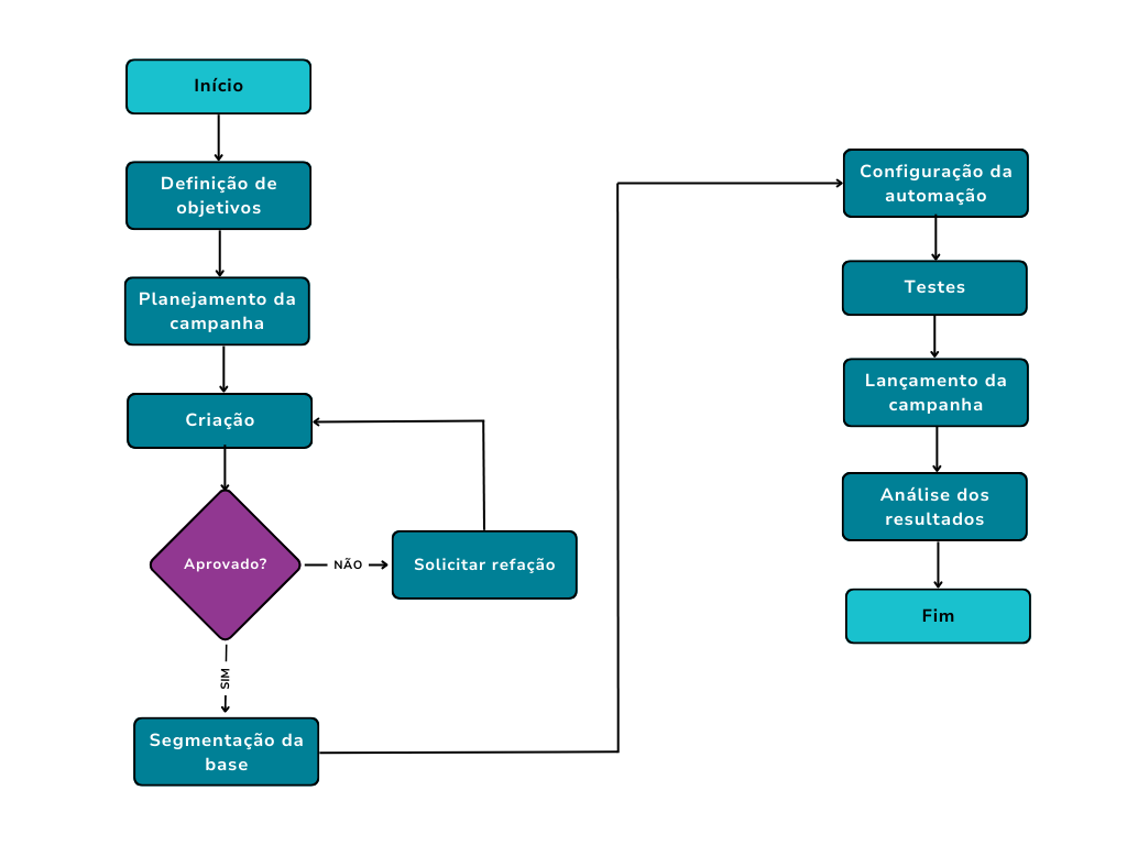 ideias criativas para fluxogramas visuais