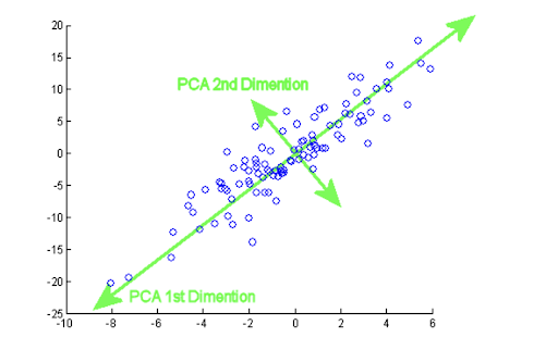 como fazer uma análise de componentes principais (pca)