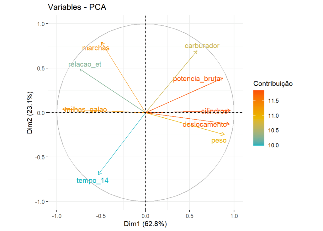 Desvendando os Autovetores e Autovalores na Análise de Componentes Principais