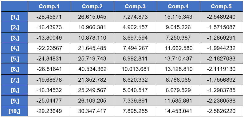 PCA vs. Outras Técnicas de Redução de Dimensionalidade: Qual Escolher?
