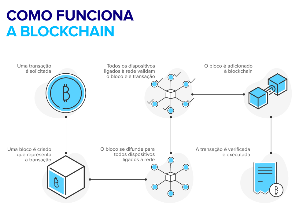 como funciona a criptomoeda para iniciantes