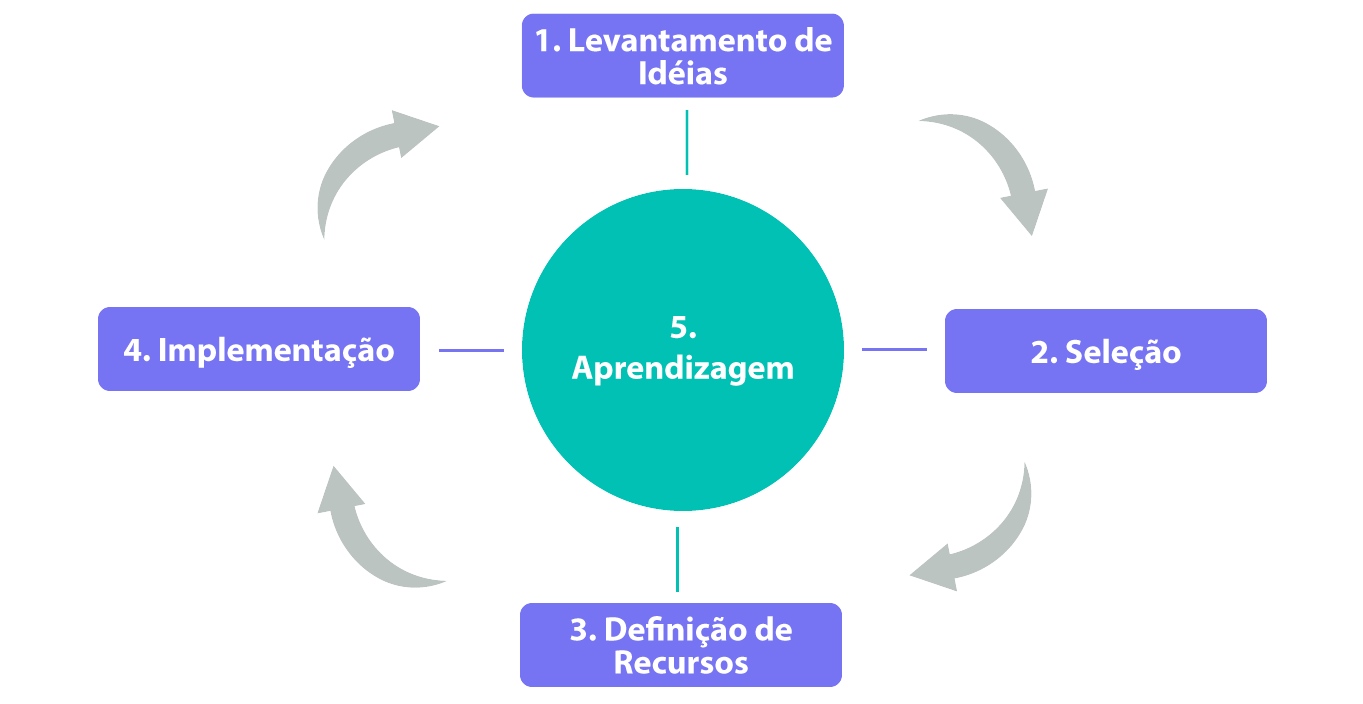 Como Construir um Business Case de Inovação Irresistível