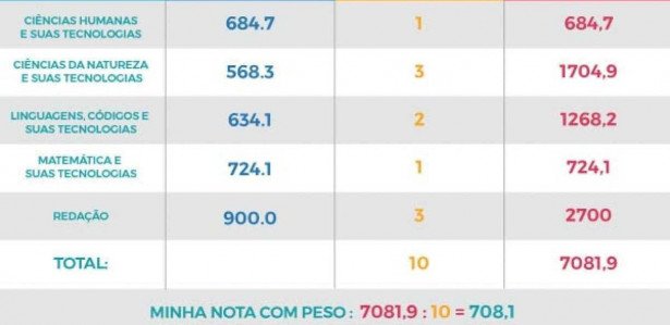 como somar a nota do enem