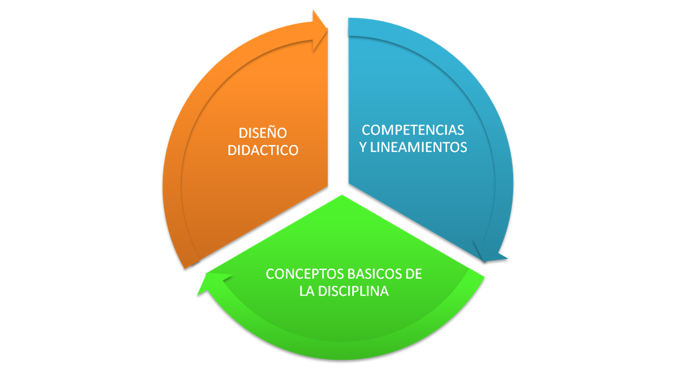 BNCC: Entenda a Organização dos Componentes Curriculares por Área