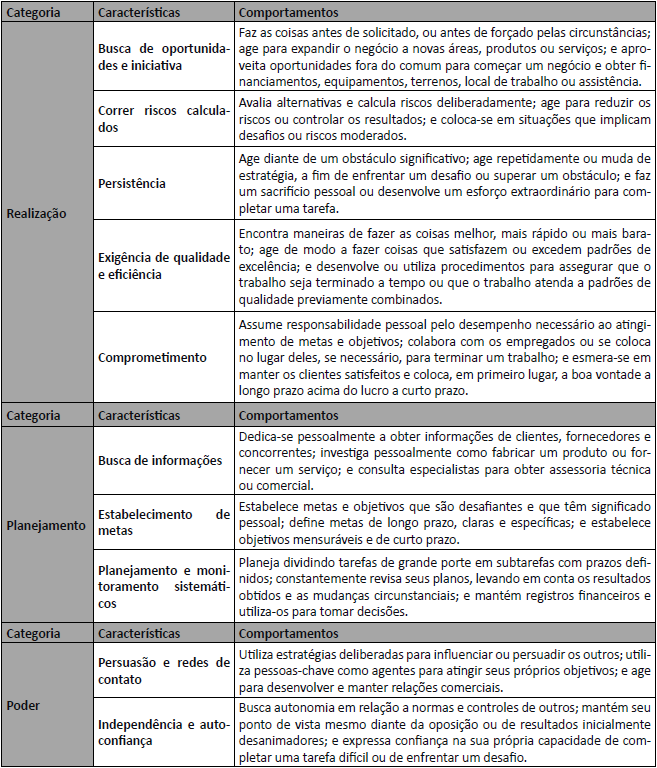 Comportamento Empreendedor: Características Essenciais para o Sucesso