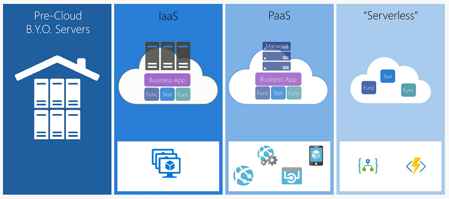 Implementando Microsserviços com Azure Functions