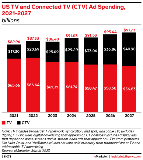 estatísticas de audiência CTV