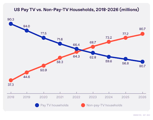 tendências de crescimento de TV conectada