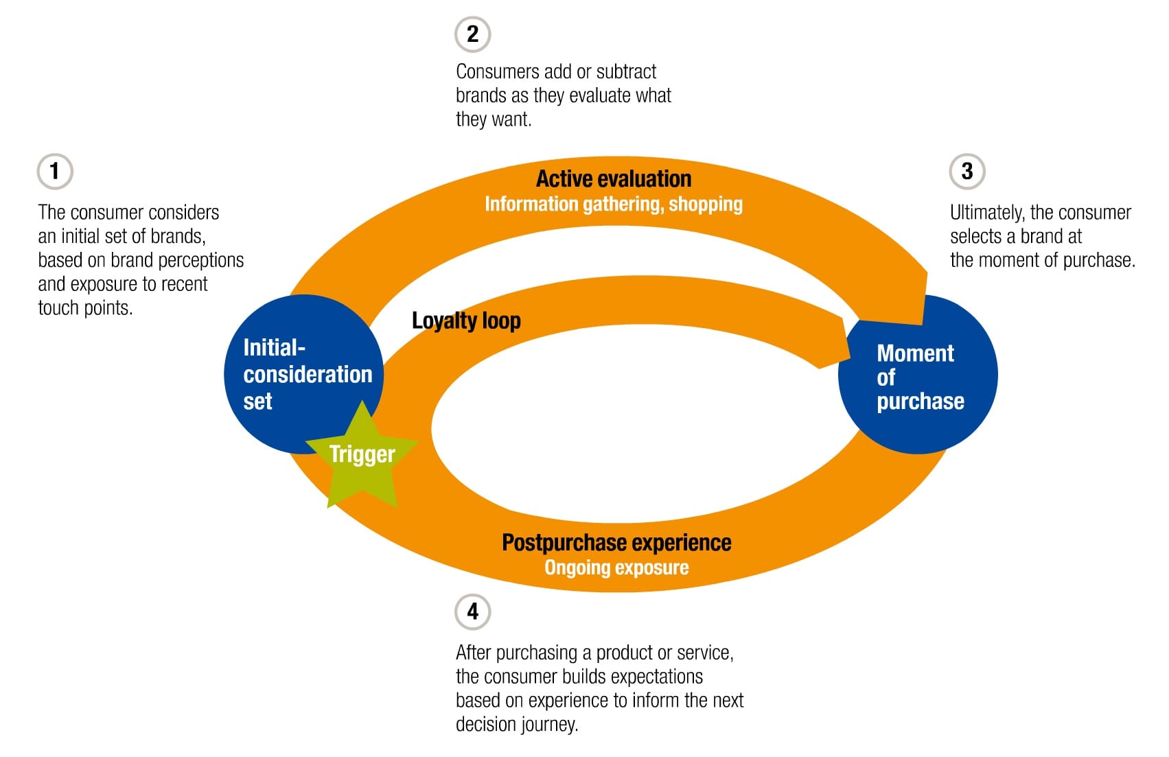 customer buying journey stages