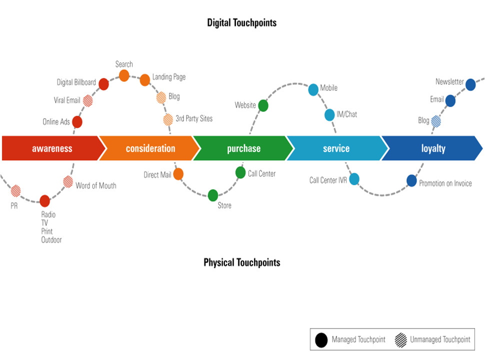 customer journey mapping