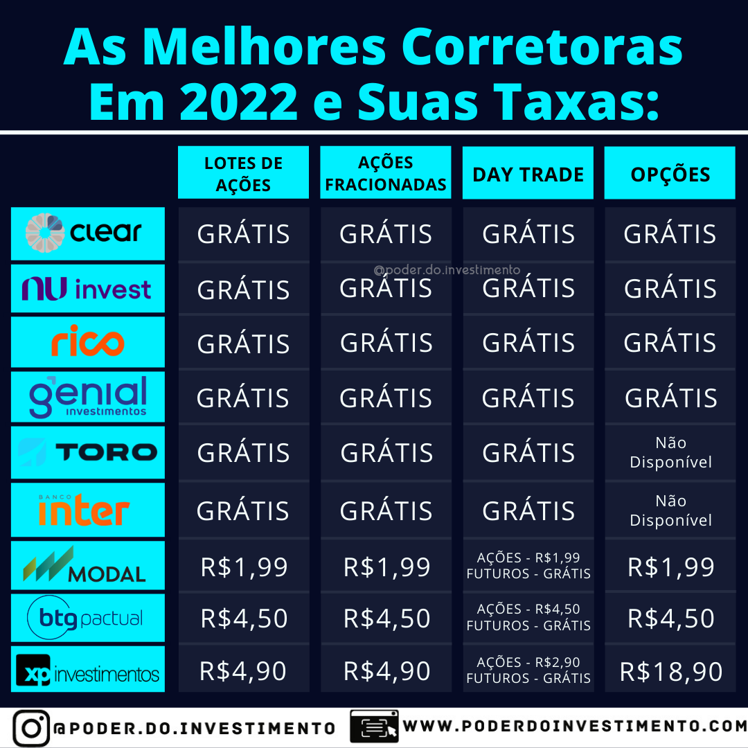 Guia para escolher sua corretora em São Paulo