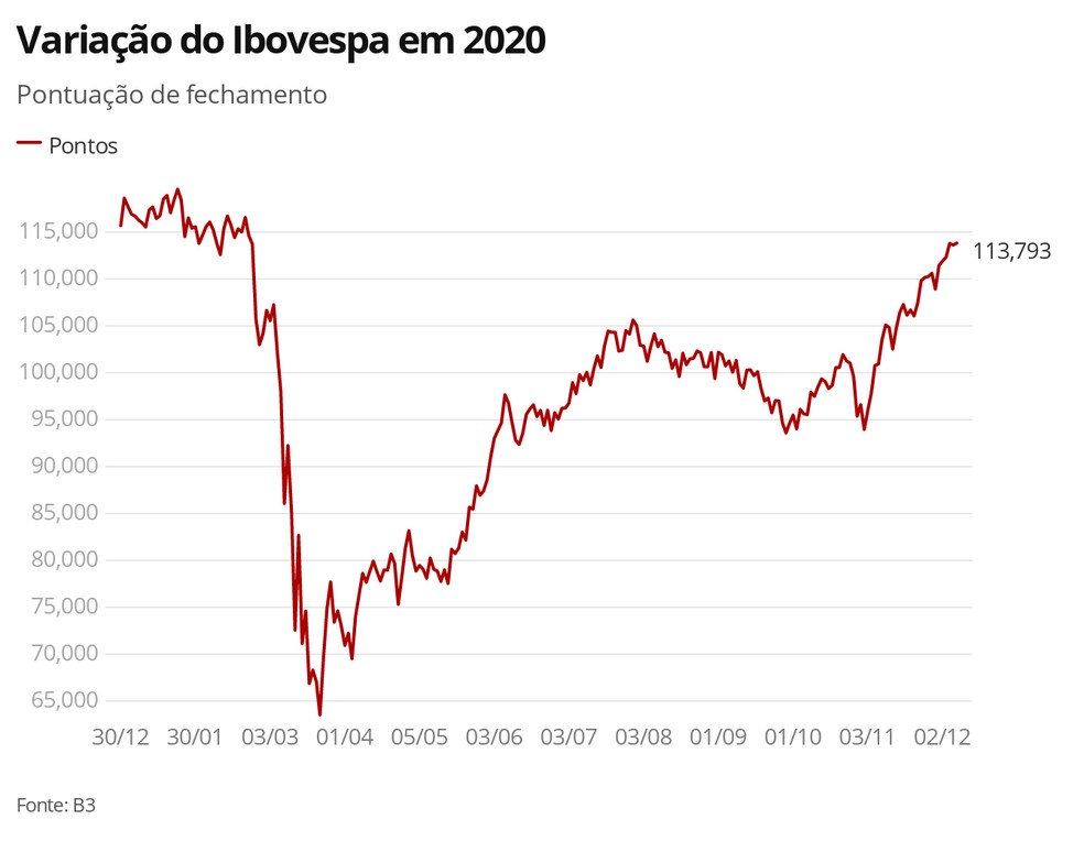 cotação ibovespa