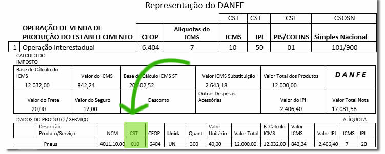 erros comuns cst 103 simples nacional